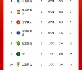 kaiyun-中超首轮积分榜：蓉城积3分居首，泰山负3分，津门虎负9分垫底